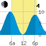 South Freeport tide chart for Sunday, April 4, 2021