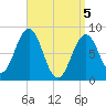 South Freeport tide chart for Monday, April 5, 2021