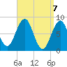 South Freeport tide chart for Wednesday, April 7, 2021