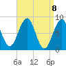 South Freeport tide chart for Thursday, April 8, 2021
