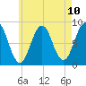 South Freeport tide chart for Monday, May 10, 2021