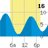South Freeport tide chart for Sunday, May 16, 2021