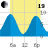 South Freeport tide chart for Wednesday, May 19, 2021