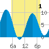 South Freeport tide chart for Saturday, May 1, 2021