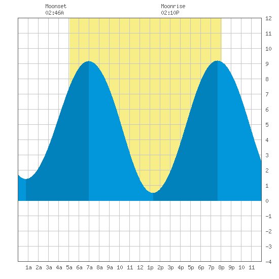 South Freeport tide chart for Friday, May 21, 2021