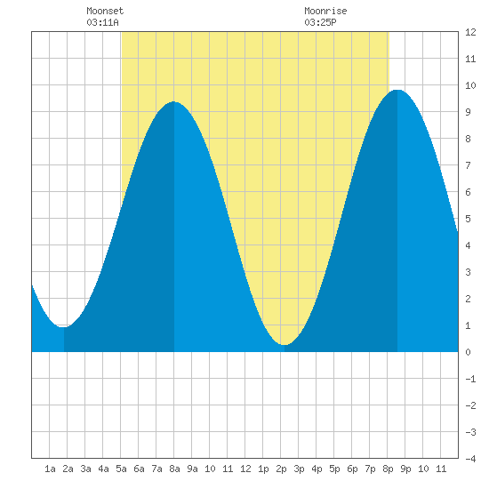 South Freeport tide chart for Saturday, May 22, 2021