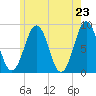 South Freeport tide chart for Sunday, May 23, 2021
