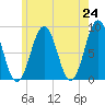 South Freeport tide chart for Monday, May 24, 2021
