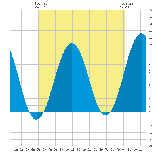 South Freeport tide chart for Tuesday, May 25, 2021