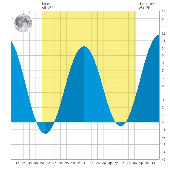 South Freeport tide chart for Wednesday, May 26, 2021