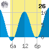 South Freeport tide chart for Wednesday, May 26, 2021