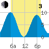 South Freeport tide chart for Monday, May 3, 2021