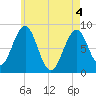South Freeport tide chart for Tuesday, May 4, 2021
