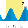 South Freeport tide chart for Friday, May 7, 2021