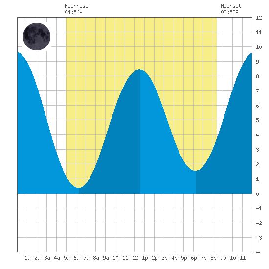 South Freeport tide chart for Thursday, June 10, 2021