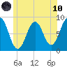 South Freeport tide chart for Thursday, June 10, 2021