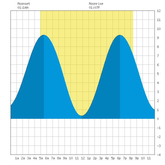 South Freeport tide chart for Friday, June 18, 2021