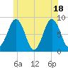 South Freeport tide chart for Friday, June 18, 2021
