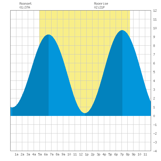 South Freeport tide chart for Saturday, June 19, 2021