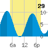 South Freeport tide chart for Tuesday, June 29, 2021