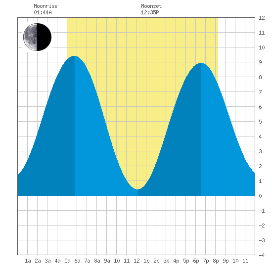 South Freeport tide chart for Wednesday, June 2, 2021