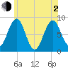 South Freeport tide chart for Wednesday, June 2, 2021