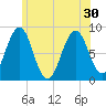 South Freeport tide chart for Wednesday, June 30, 2021