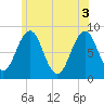 South Freeport tide chart for Thursday, June 3, 2021