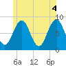 South Freeport tide chart for Friday, June 4, 2021