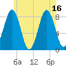 South Freeport tide chart for Friday, July 16, 2021