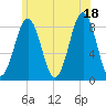 South Freeport tide chart for Sunday, July 18, 2021