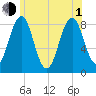 South Freeport tide chart for Thursday, July 1, 2021
