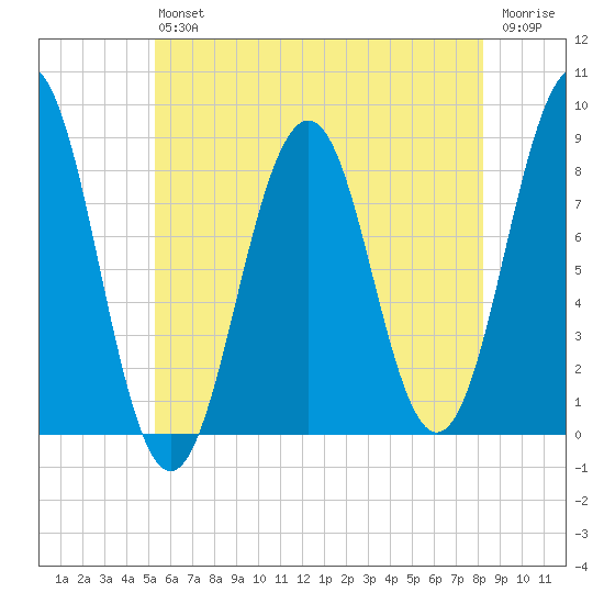 South Freeport tide chart for Saturday, July 24, 2021