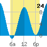 South Freeport tide chart for Saturday, July 24, 2021