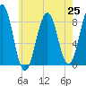 South Freeport tide chart for Sunday, July 25, 2021