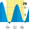 South Freeport tide chart for Monday, July 26, 2021