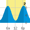 South Freeport tide chart for Friday, July 2, 2021