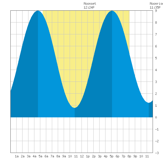 South Freeport tide chart for Friday, July 30, 2021