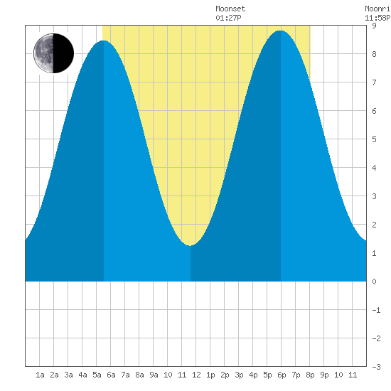 South Freeport tide chart for Saturday, July 31, 2021