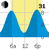 South Freeport tide chart for Saturday, July 31, 2021
