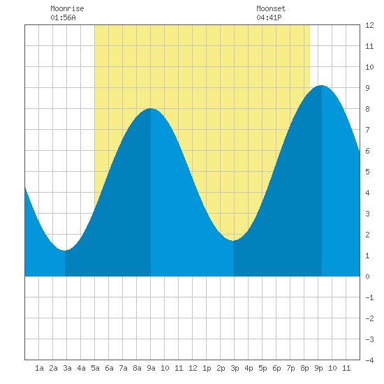 South Freeport tide chart for Monday, July 5, 2021