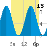 South Freeport tide chart for Friday, August 13, 2021