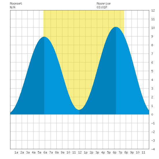 South Freeport tide chart for Monday, August 16, 2021