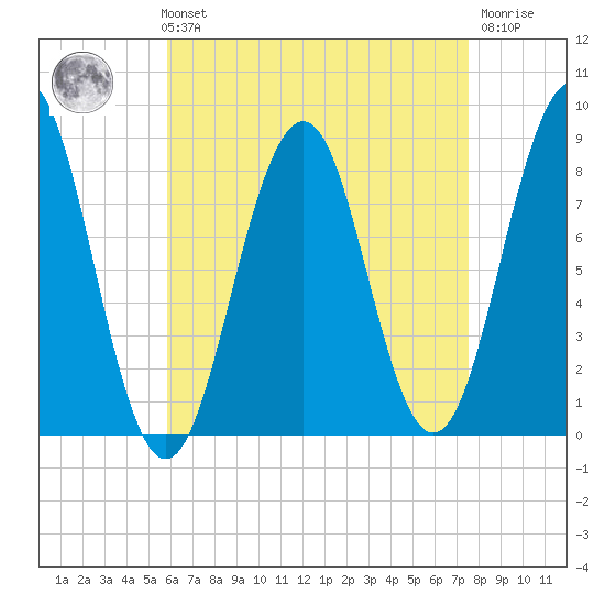 South Freeport tide chart for Sunday, August 22, 2021