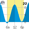 South Freeport tide chart for Sunday, August 22, 2021