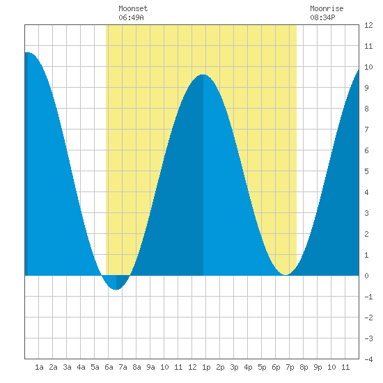 South Freeport tide chart for Monday, August 23, 2021