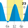 South Freeport tide chart for Monday, August 23, 2021