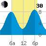 South Freeport tide chart for Monday, August 30, 2021