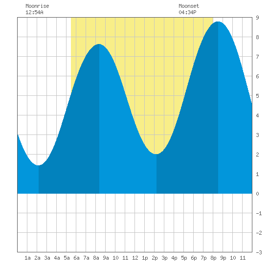 South Freeport tide chart for Tuesday, August 3, 2021