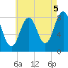 South Freeport tide chart for Thursday, August 5, 2021